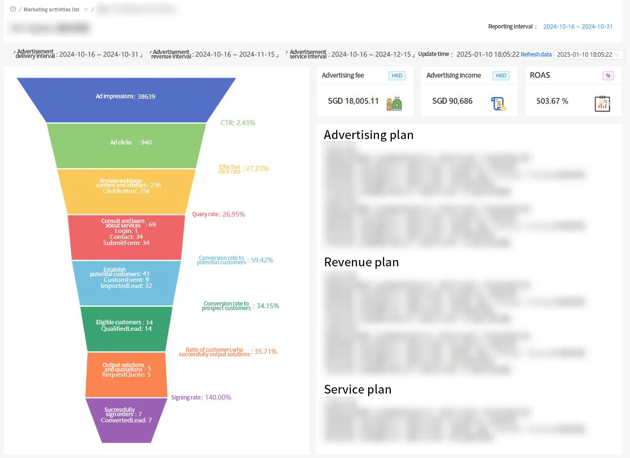 This financial services performance KPI schematic: